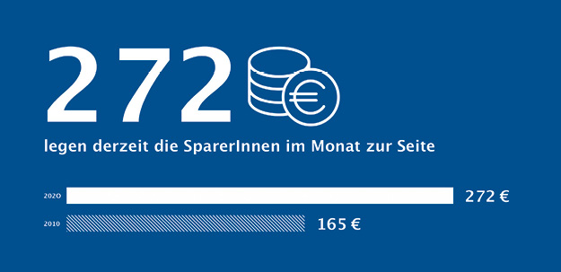 272 Eur pro Monat wird gespart