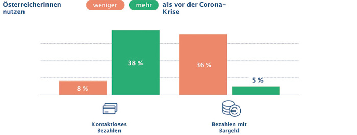 Auswirkungen von Corona auf die Zahlungsmethoden