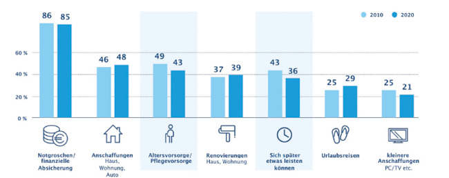 Wofür die ÖsterreicherInnen sparen